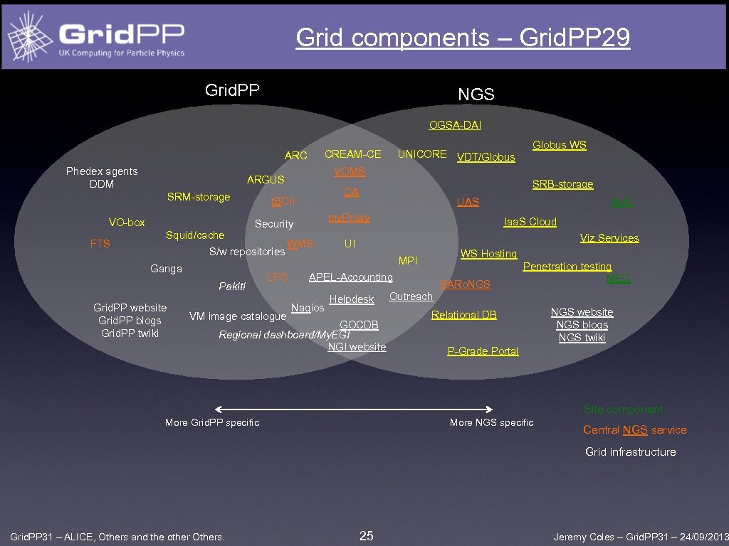 Grid components – Grid. PP 29 Grid. PP NGS OGSA-DAI Phedex agents DDM VO-box