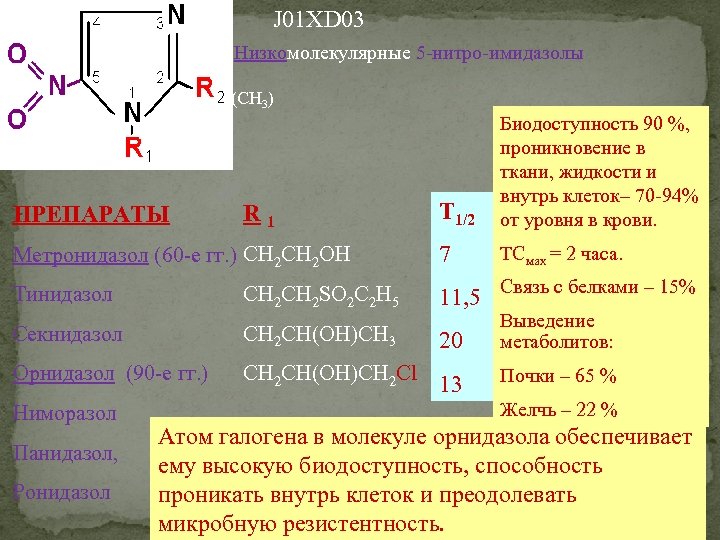 J 01 XD 03 Низкомолекулярные 5 -нитро-имидазолы (СН 3) ПРЕПАРАТЫ R 1 Метронидазол (60