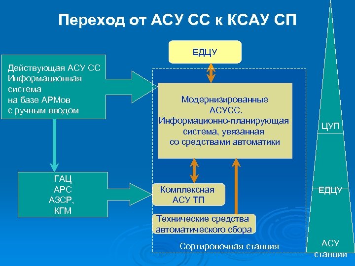 Переход от АСУ СС к КСАУ СП ЕДЦУ Действующая АСУ СС Информационная система на