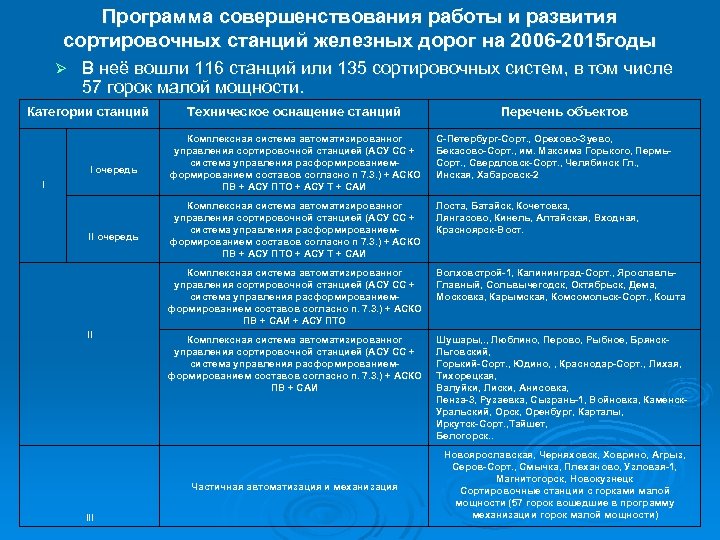 Программа совершенствования работы и развития сортировочных станций железных дорог на 2006 -2015 годы Ø