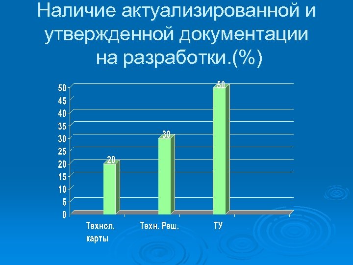 Наличие актуализированной и утвержденной документации на разработки. (%) 