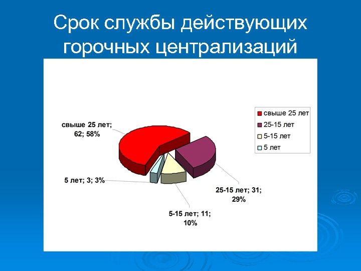 Срок службы действующих горочных централизаций 