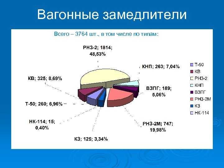 Вагонные замедлители Всего – 3764 шт. , в том числе по типам: 