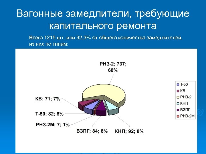 Вагонные замедлители, требующие капитального ремонта Всего 1215 шт. или 32, 3% от общего количества