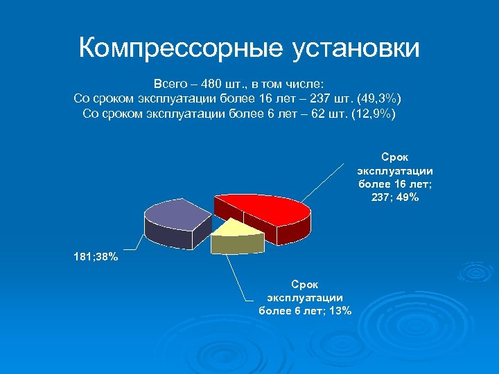 Компрессорные установки Всего – 480 шт. , в том числе: Со сроком эксплуатации более