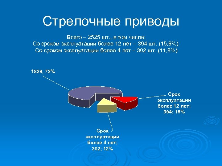 Стрелочные приводы Всего – 2525 шт. , в том числе: Со сроком эксплуатации более