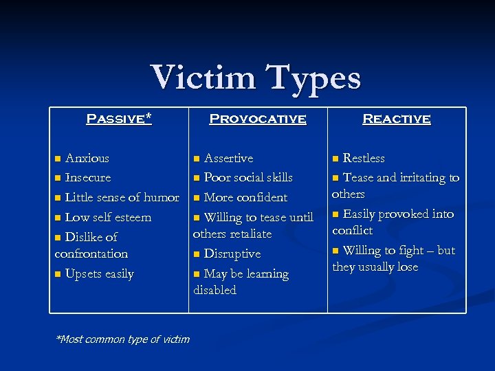 Victim Types Passive* Provocative Anxious n Assertive n Insecure n Poor social skills n