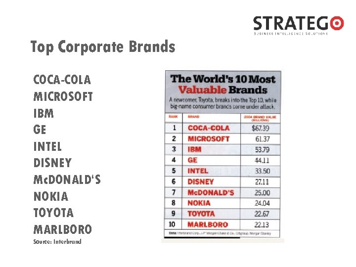 Top Corporate Brands COCA-COLA MICROSOFT IBM GE INTEL DISNEY Mc. DONALD‘S NOKIA TOYOTA MARLBORO