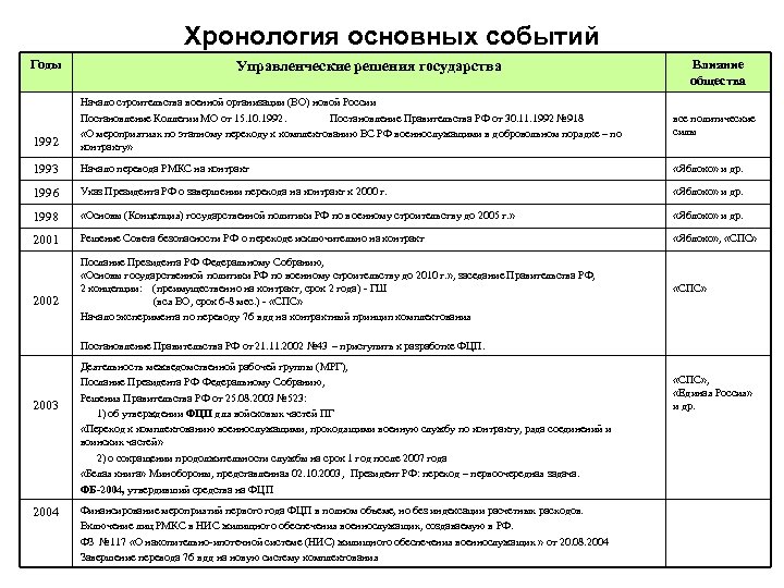 Хронология основных событий Годы Управленческие решения государства Влияние общества 1992 Начало строительства военной организации