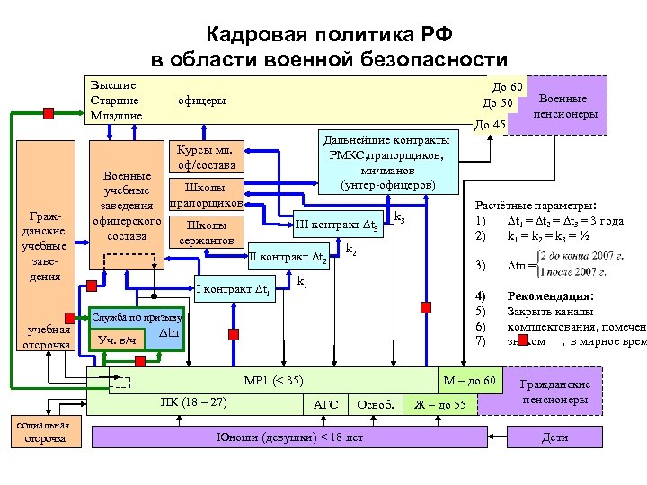 Кадровая политика РФ в области военной безопасности Высшие Старшие Младшие До 60 До 50