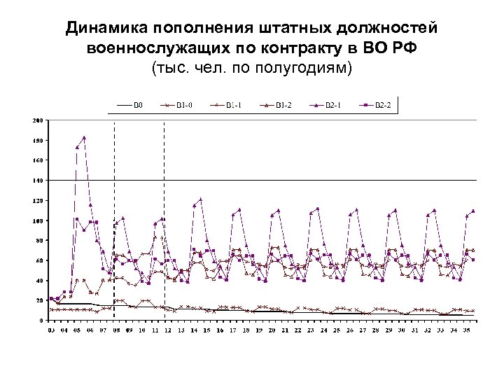 Динамика пополнения штатных должностей военнослужащих по контракту в ВО РФ (тыс. чел. по полугодиям)