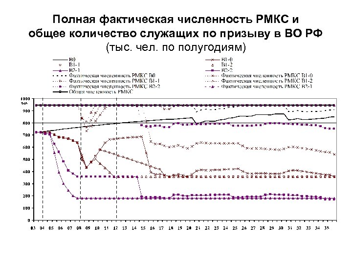 Полная фактическая численность РМКС и общее количество служащих по призыву в ВО РФ (тыс.