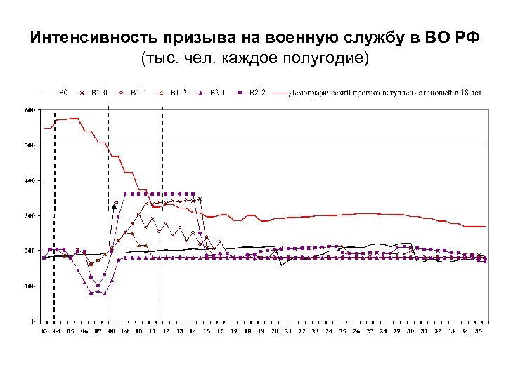 Интенсивность призыва на военную службу в ВО РФ (тыс. чел. каждое полугодие) 