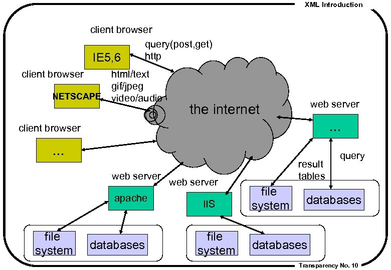XML Introduction client browser query(post, get) http IE 5, 6 client browser NETSCAPE html/text