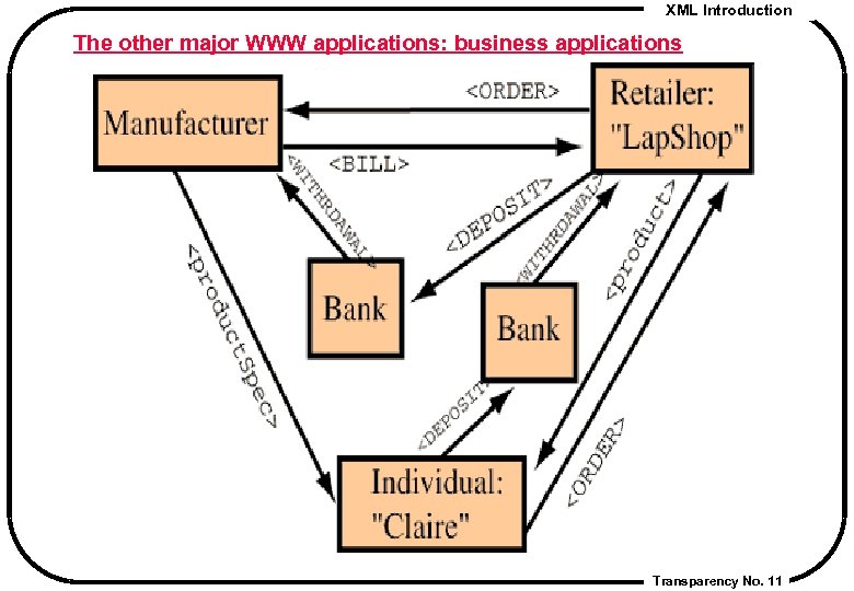 XML Introduction The other major WWW applications: business applications Transparency No. 11 