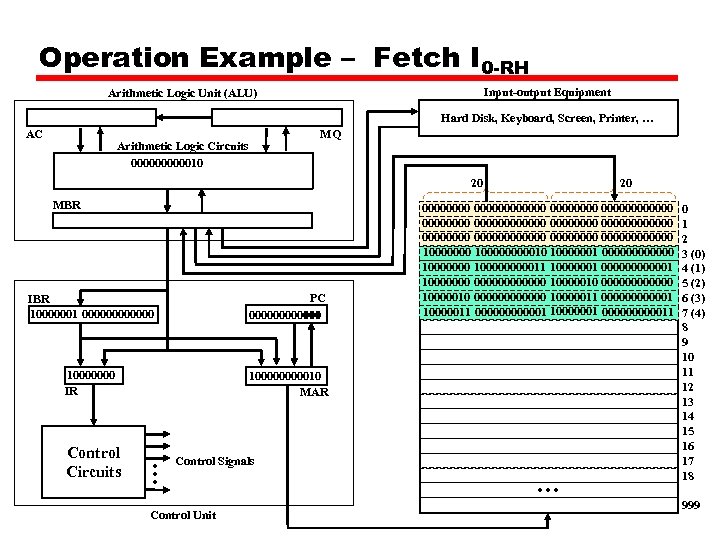 Operation Example – Fetch I 0 -RH Input-output Equipment Arithmetic Logic Unit (ALU) Hard
