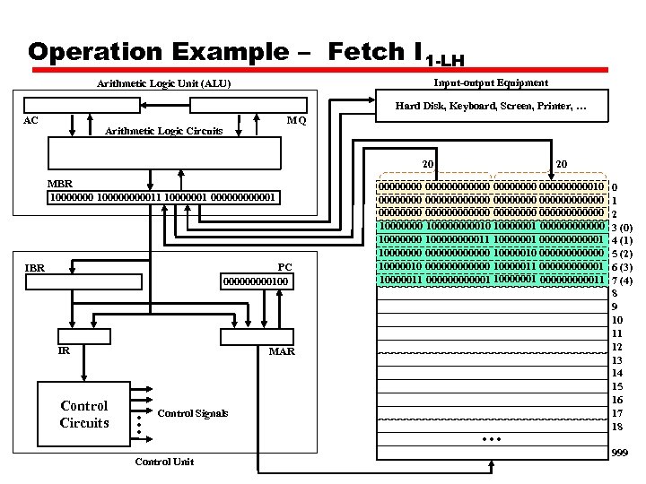 Operation Example – Fetch I 1 -LH Input-output Equipment Arithmetic Logic Unit (ALU) Hard