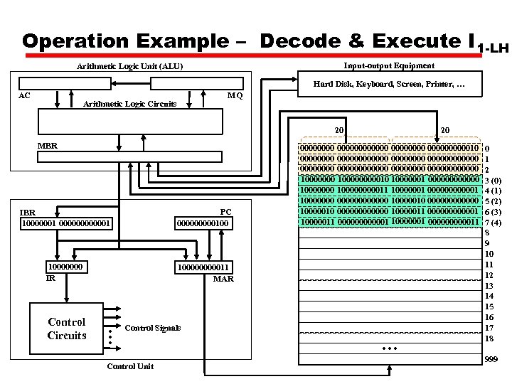 Operation Example – Decode & Execute I 1 -LH Input-output Equipment Arithmetic Logic Unit