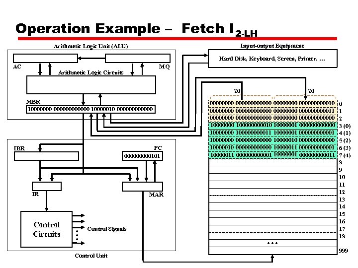 Operation Example – Fetch I 2 -LH Input-output Equipment Arithmetic Logic Unit (ALU) Hard