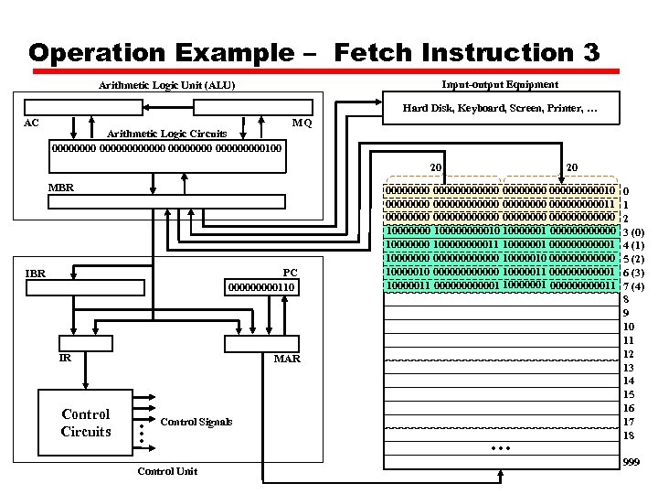 Operation Example – Fetch Instruction 3 Input-output Equipment Arithmetic Logic Unit (ALU) Hard Disk,