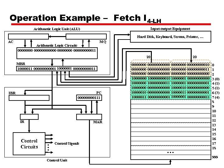 Operation Example – Fetch I 4 -LH Input-output Equipment Arithmetic Logic Unit (ALU) Hard