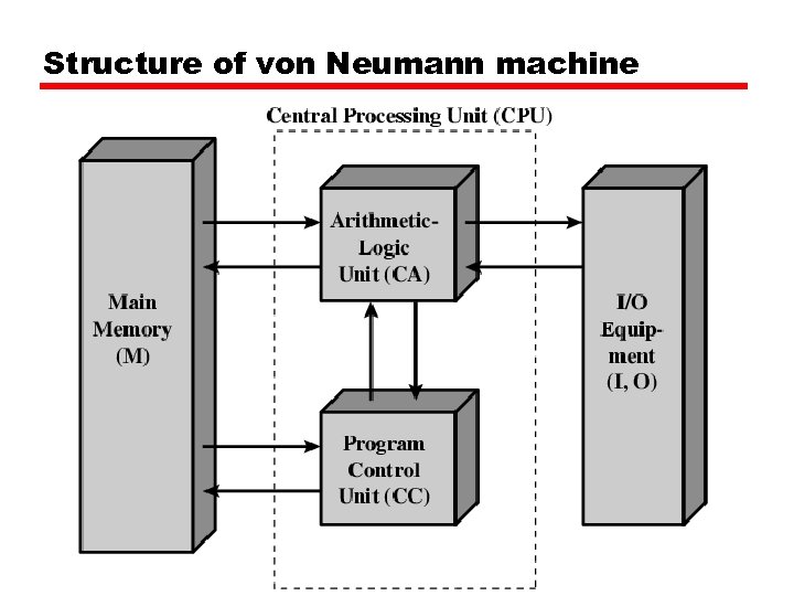Structure of von Neumann machine 