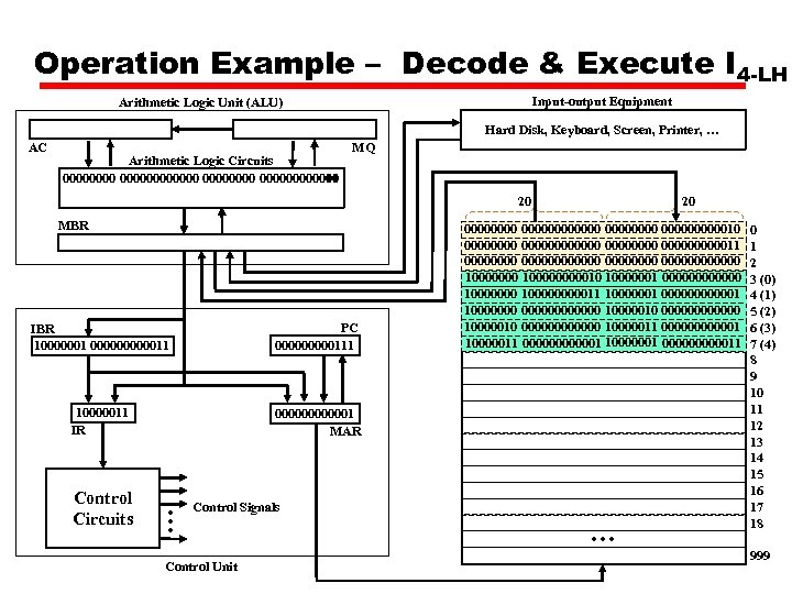 Operation Example – Decode & Execute I 4 -LH Input-output Equipment Arithmetic Logic Unit