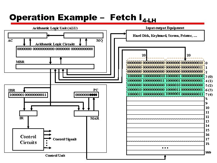 Operation Example – Fetch I 4 -LH Input-output Equipment Arithmetic Logic Unit (ALU) Hard