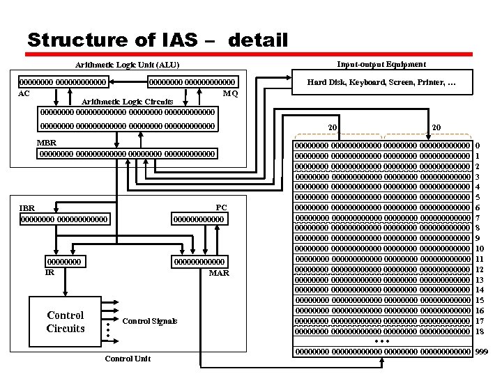 Structure of IAS – detail Arithmetic Logic Unit (ALU) Input-output Equipment 000000000000 AC MQ