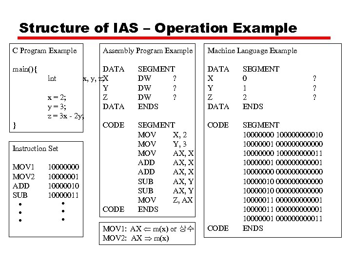 Structure of IAS – Operation Example C Program Example main(){ } Assembly Program Example