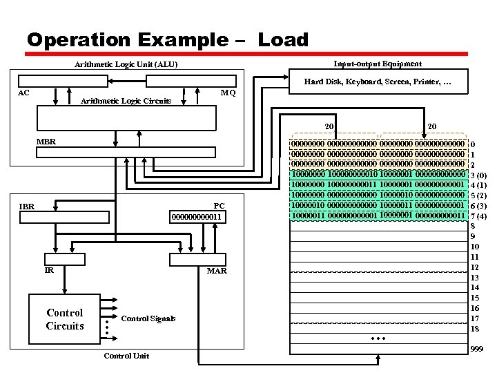 Operation Example – Load Input-output Equipment Arithmetic Logic Unit (ALU) Hard Disk, Keyboard, Screen,