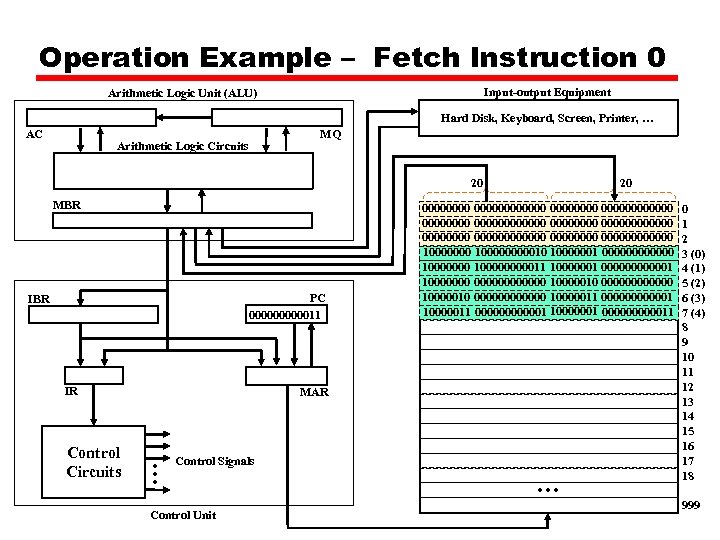 Operation Example – Fetch Instruction 0 Input-output Equipment Arithmetic Logic Unit (ALU) Hard Disk,