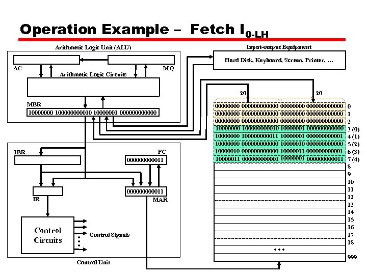 Operation Example – Fetch I 0 -LH Input-output Equipment Arithmetic Logic Unit (ALU) Hard