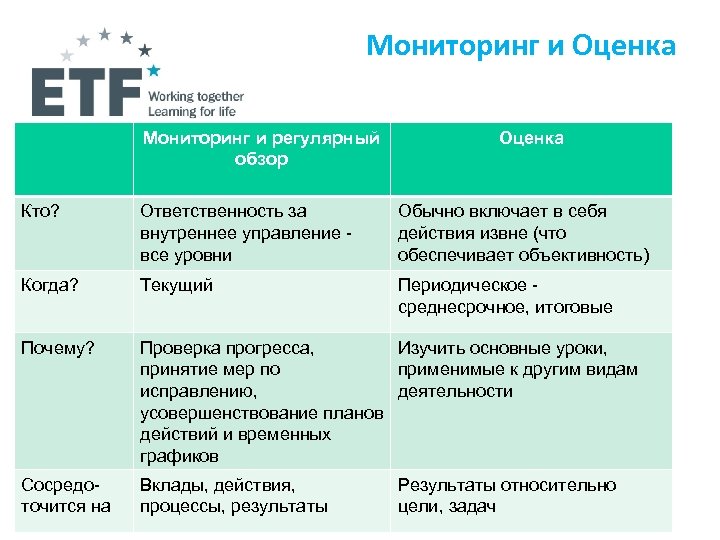 Мониторинг и Оценка Мониторинг и регулярный обзор Оценка Кто? Ответственность за внутреннее управление все