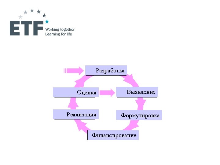 Разработка Оценка Реализация Выявление Формулировка Финансирование 