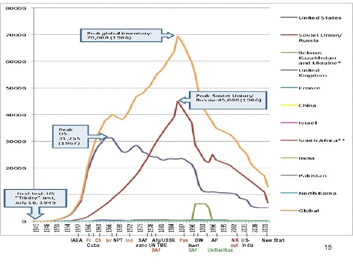 l l l l l IAEA Fr Ch Isr NPT Ind SAf Afg/USSR Pak