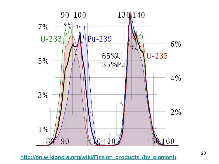 http: //en. wikipedia. org/wiki/Fission_products_(by_element) 20 