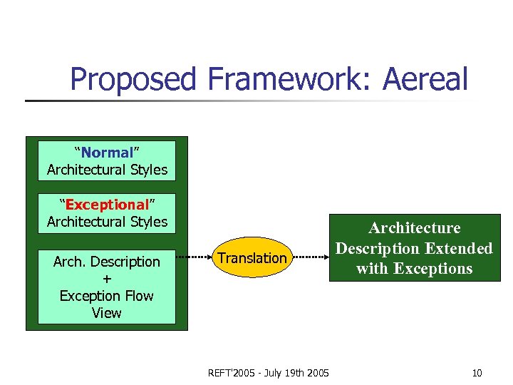 Proposed Framework: Aereal “Normal” Architectural Styles “Exceptional” Architectural Styles Arch. Description + Exception Flow