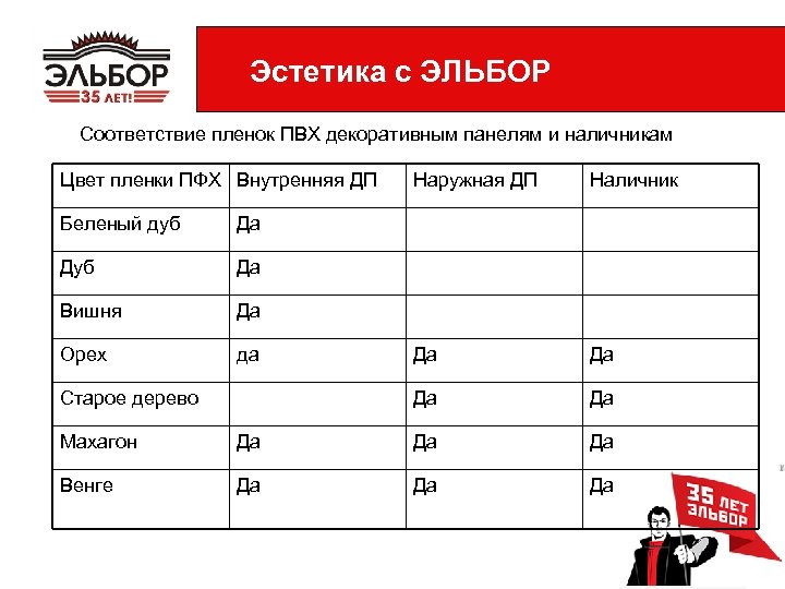 Эстетика с ЭЛЬБОР Соответствие пленок ПВХ декоративным панелям и наличникам Цвет пленки ПФХ Внутренняя