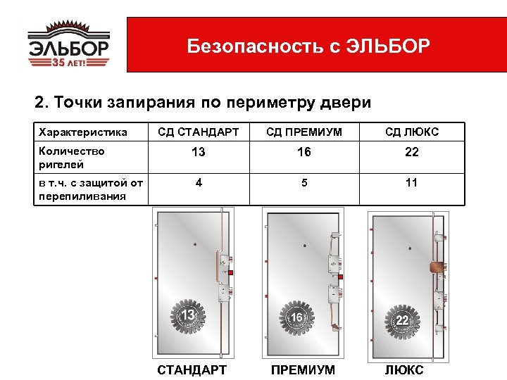 Безопасность с ЭЛЬБОР 2. Точки запирания по периметру двери Характеристика Количество ригелей в т.