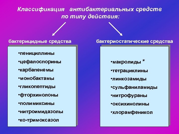 Классификация антибактериальных средств по типу действия: бактерицидные средства бактериостатические средства • пенициллины • цефалоспорины