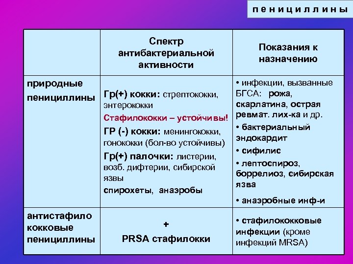 п е н и ц и л л и н ы Спектр антибактериальной активности
