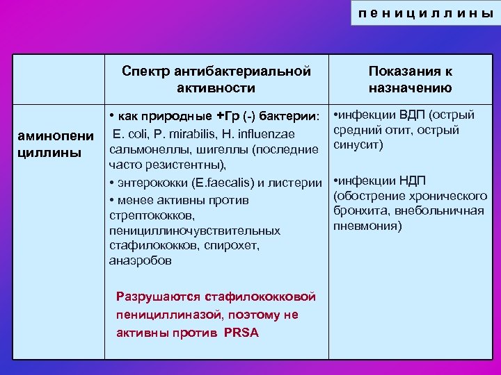 п е н и ц и л л и н ы Спектр антибактериальной активности