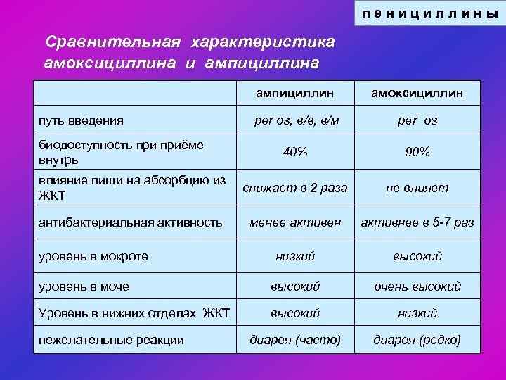 п е н и ц и л л и н ы Сравнительная характеристика амоксициллина