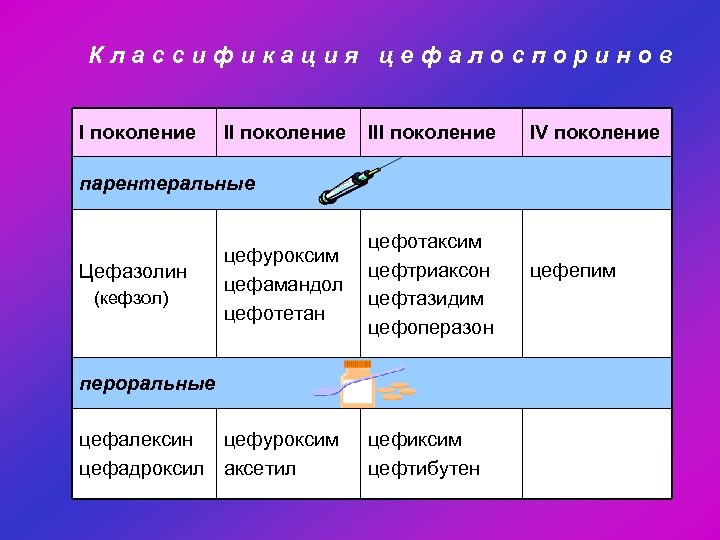 К л а с с и ф и к а ц и я ц