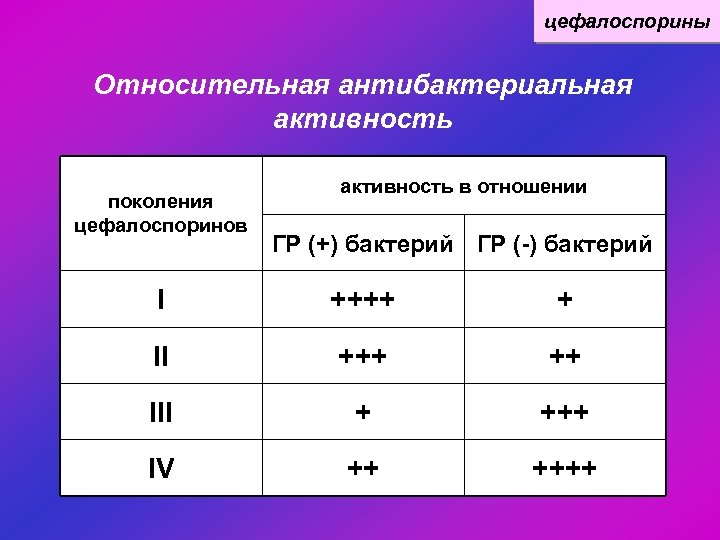 цефалоспорины Относительная антибактериальная активность поколения цефалоспоринов активность в отношении ГР (+) бактерий ГР (-)