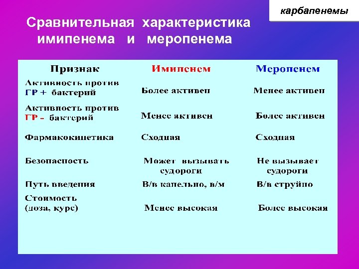 Сравнительная характеристика имипенема и меропенема карбапенемы 