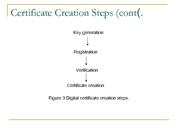 Certificate Creation Steps (cont(. Key generation Registration Verification Certificate creation Figure 3 Digital certificate