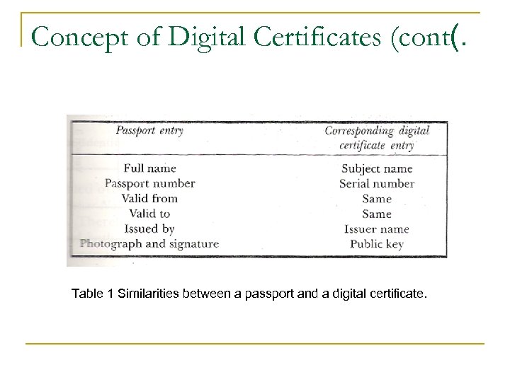 Concept of Digital Certificates (cont(. Table 1 Similarities between a passport and a digital