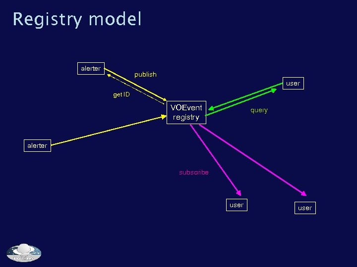 Registry model alerter publish user get ID VOEvent registry query alerter subscribe user 